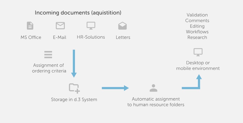 fascicolo personale digitale – Processi HR